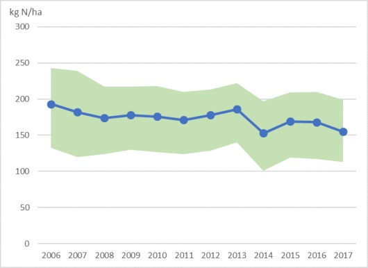 (Overschot N gemiddeld, binnen de groene marges de 25% hoogste en laagste overschotten)